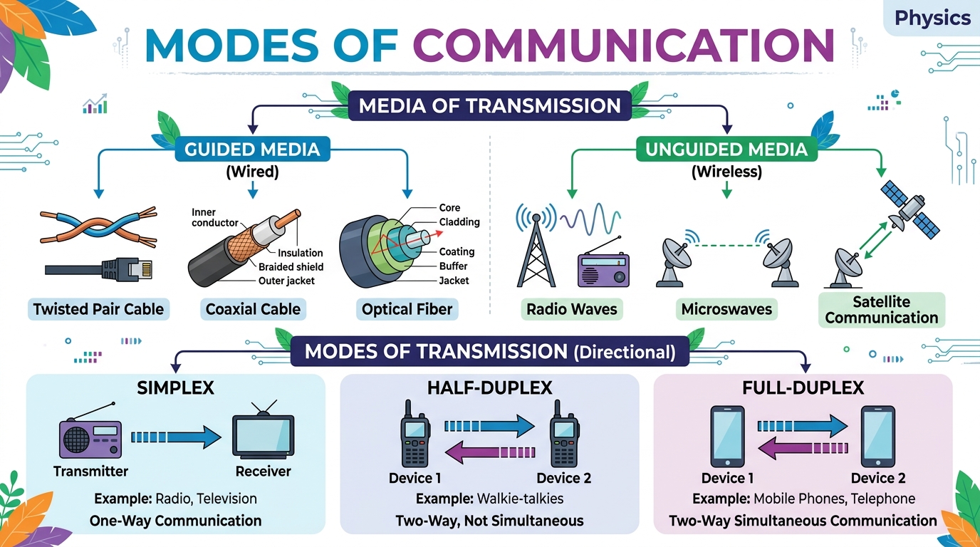 Fig 15.3 — Educational Diagram: Modes of Communication