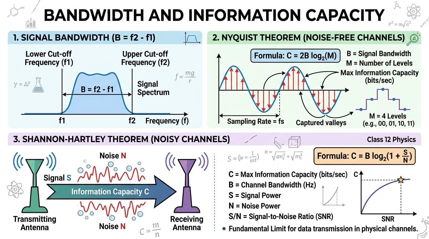 Fig 15.4 — Educational Diagram: Bandwidth and Information Capacity