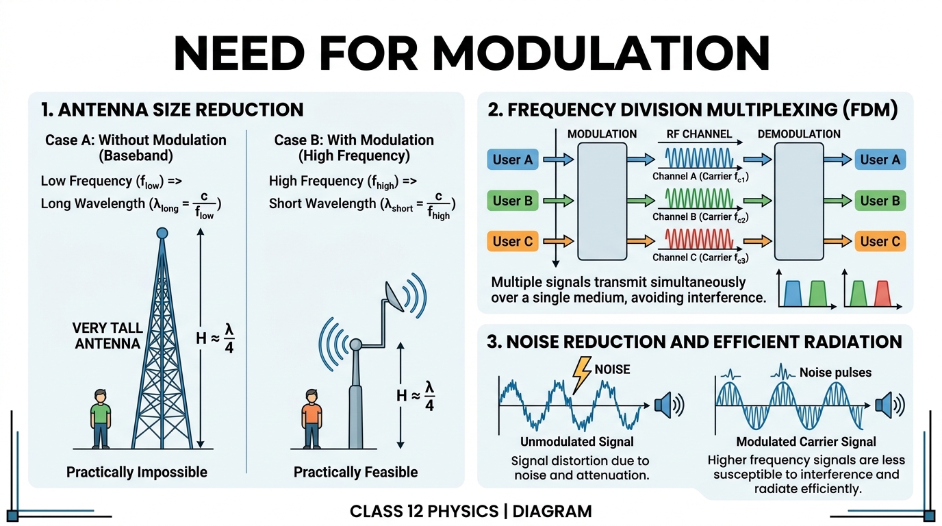 Fig 15.5 — Educational Diagram: Need for Modulation
