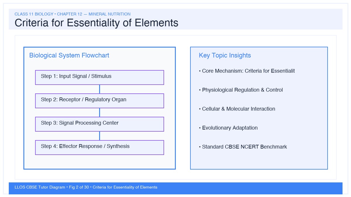 Fig 2 — Educational Diagram: Criteria for Essentiality of Elements
