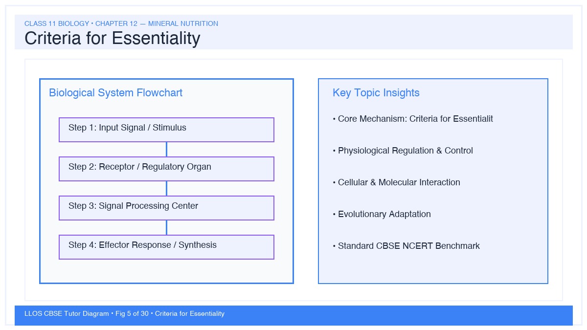 Fig 5 — Educational Diagram: Criteria for Essentiality