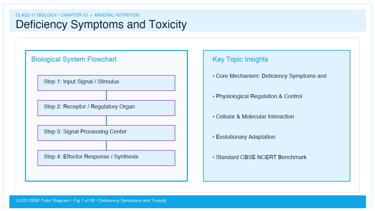 Fig 7 — Educational Diagram: Deficiency Symptoms and Toxicity