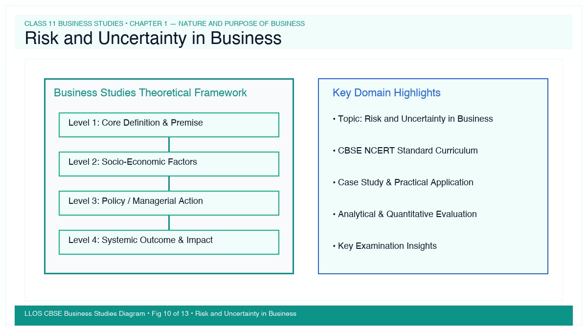 Fig 10 — Educational Diagram: Risk and Uncertainty in Business