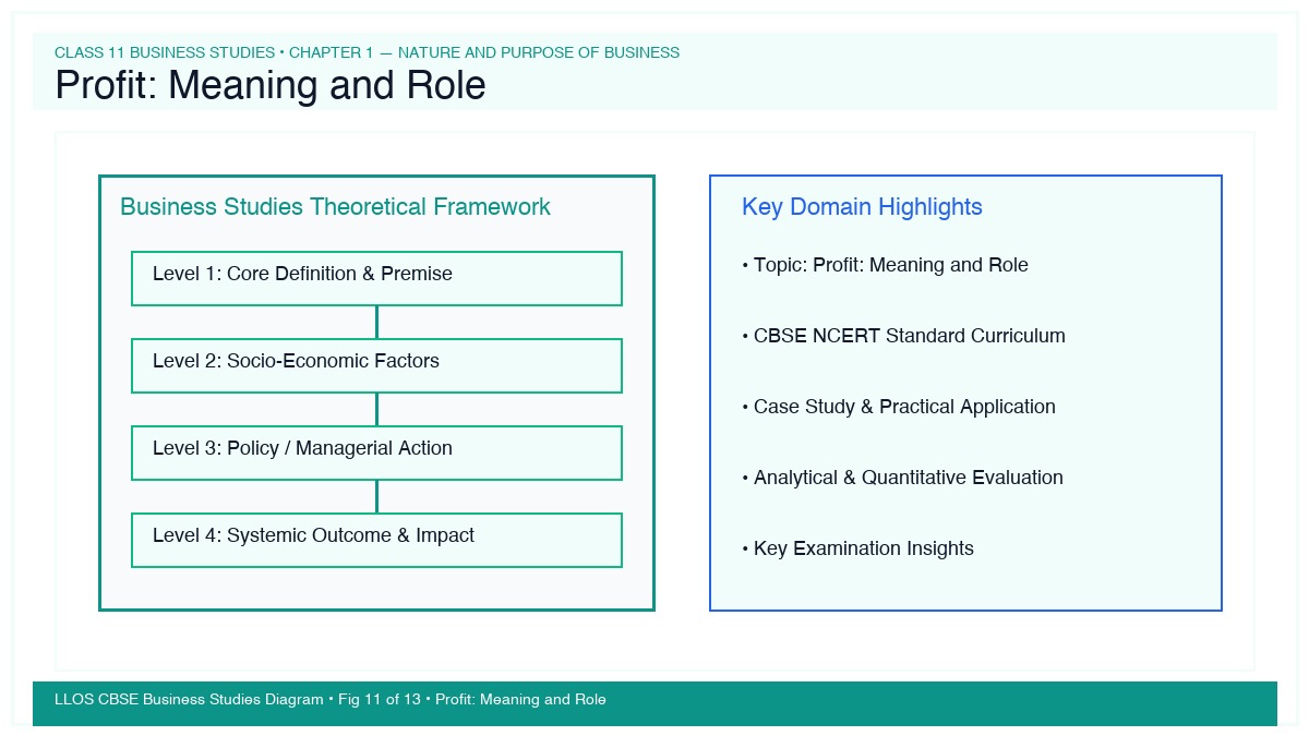 Fig 11 — Educational Diagram: Profit: Meaning and Role