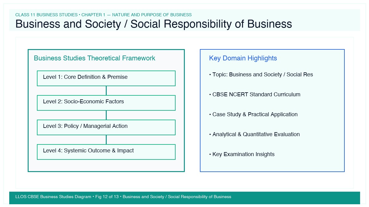 Fig 12 — Educational Diagram: Business and Society / Social Responsibility of Business