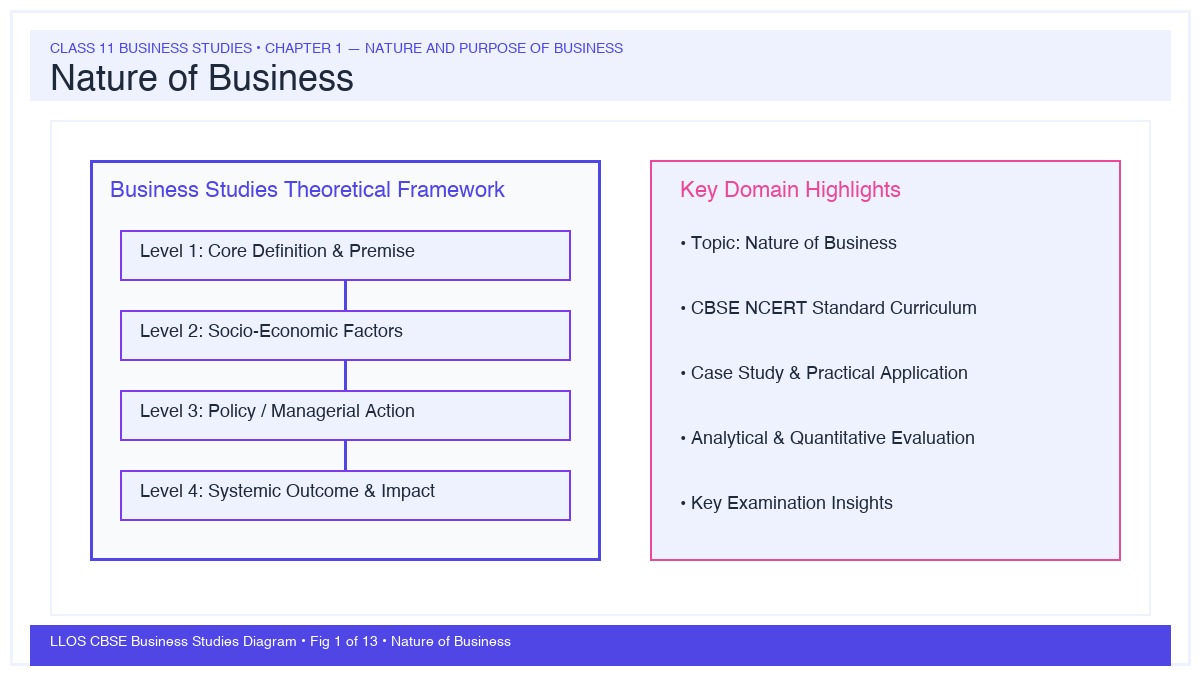 Fig 1 — Educational Diagram: Nature of Business