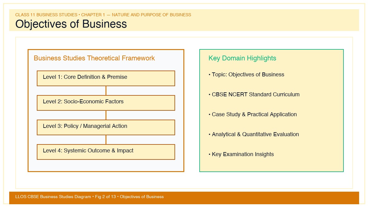 Fig 2 — Educational Diagram: Objectives of Business