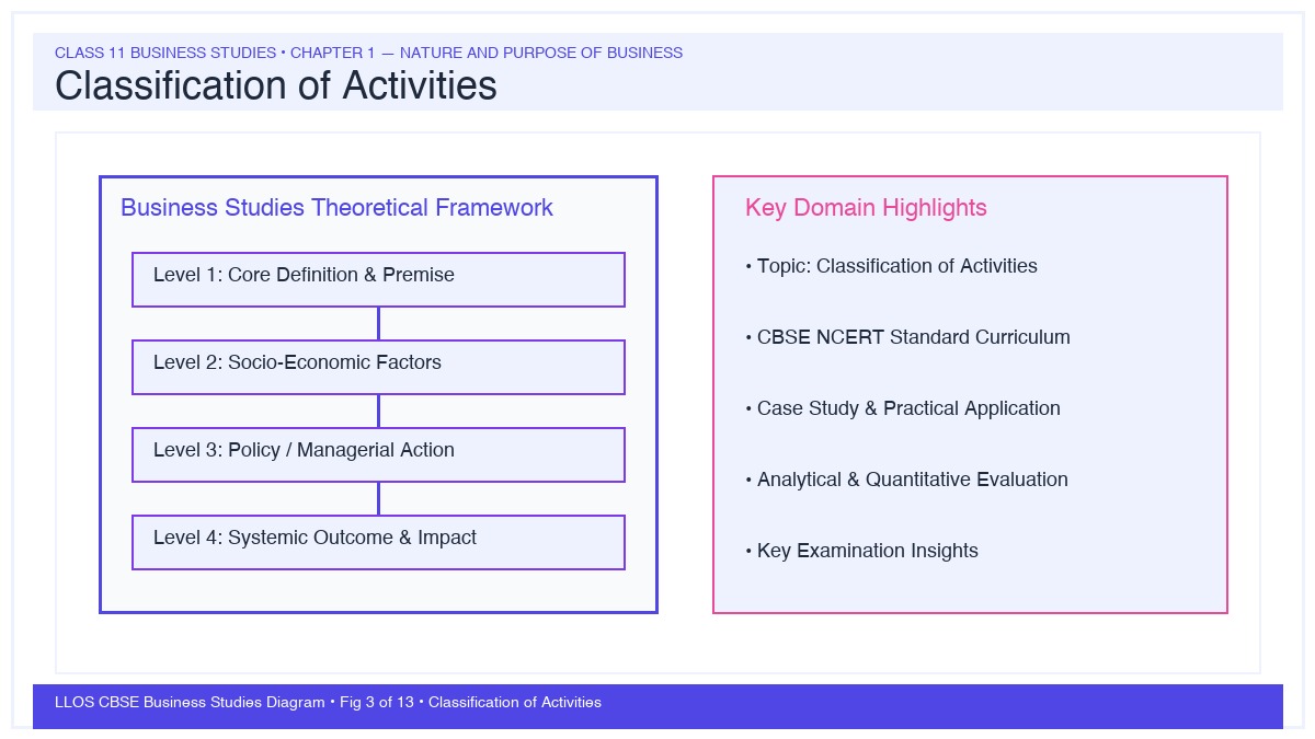 Fig 3 — Educational Diagram: Classification of Activities