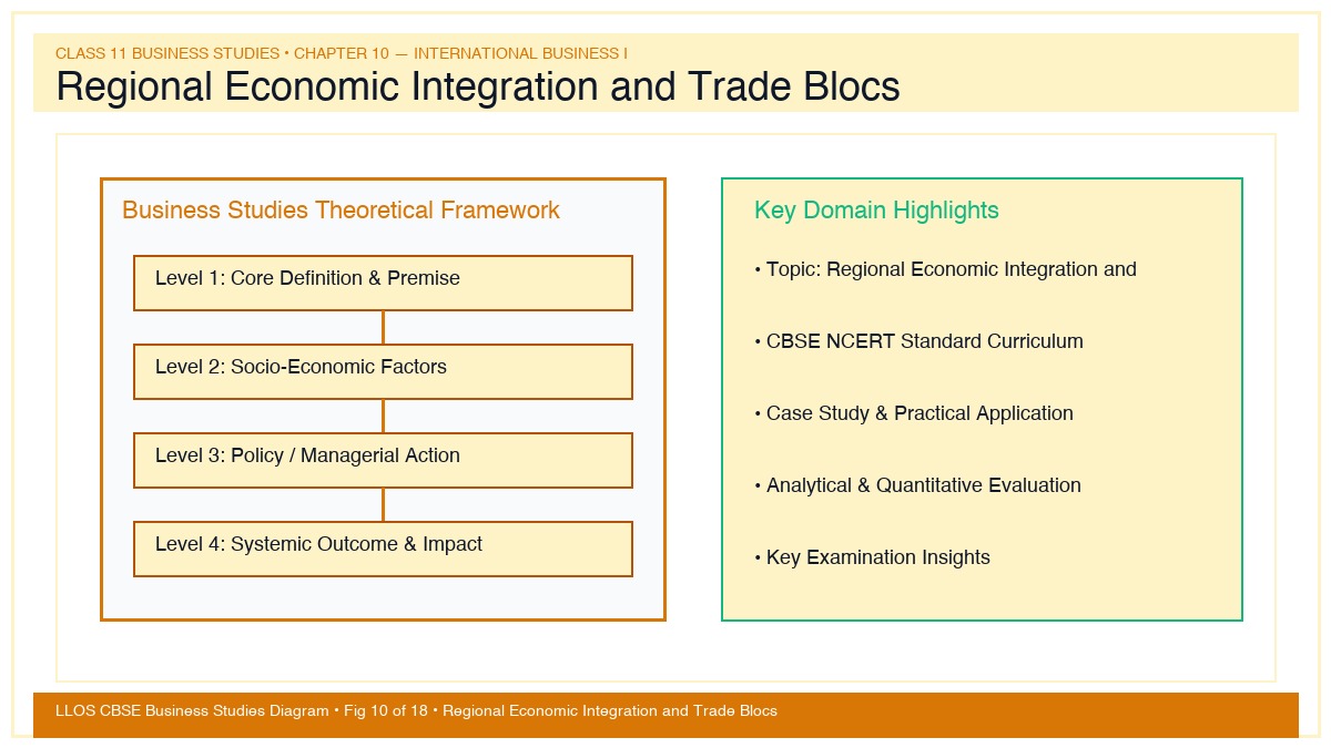 Fig 10 — Educational Diagram: Regional Economic Integration and Trade Blocs