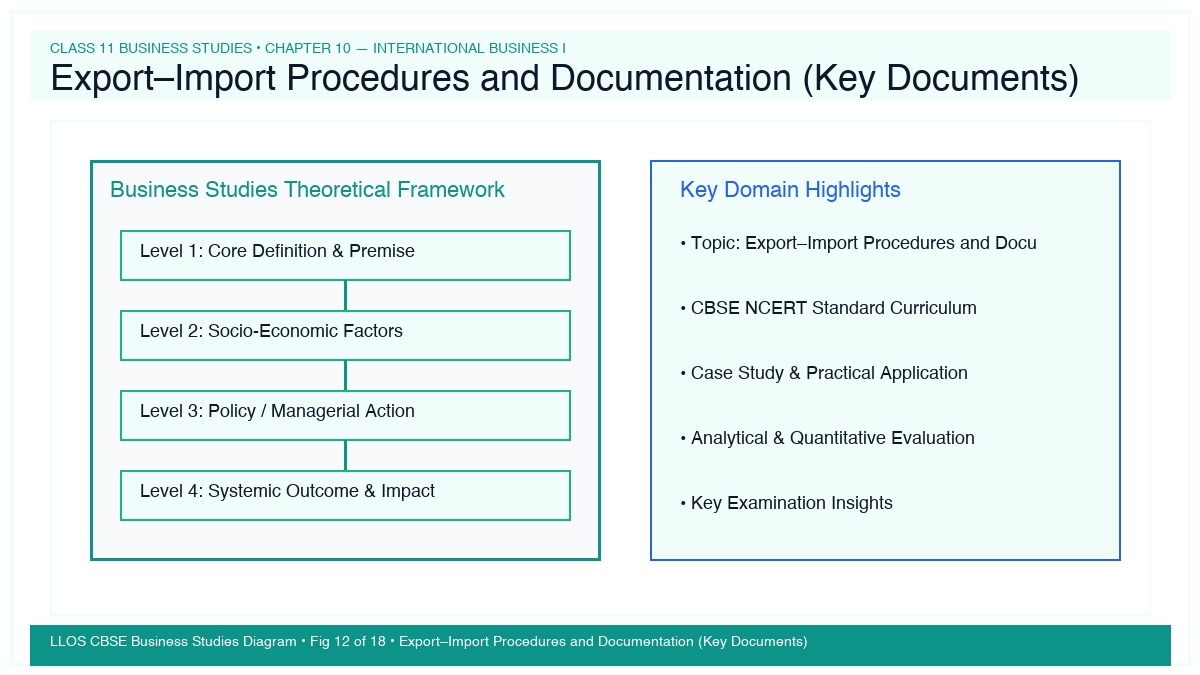 Fig 12 — Educational Diagram: Export–Import Procedures and Documentation (Key Documents)