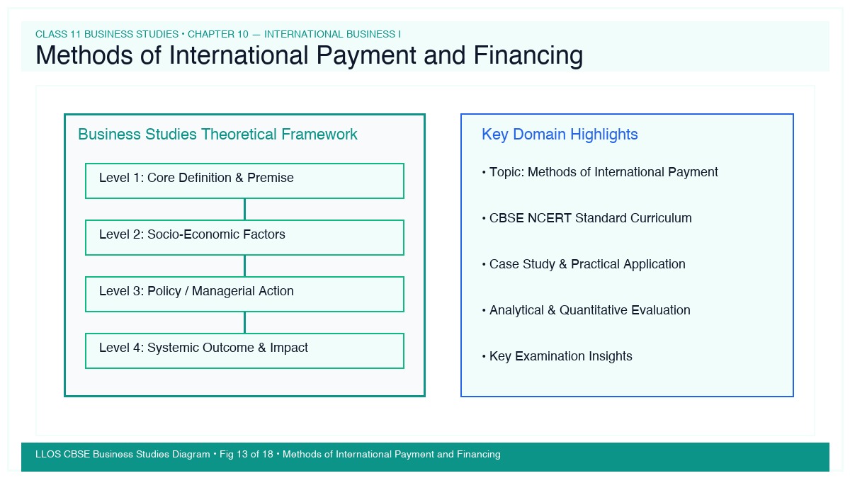 Fig 13 — Educational Diagram: Methods of International Payment and Financing