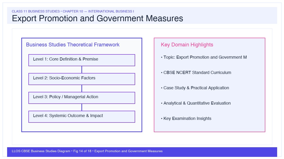 Fig 14 — Educational Diagram: Export Promotion and Government Measures