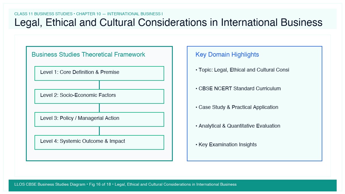 Fig 16 — Educational Diagram: Legal, Ethical and Cultural Considerations in International Business