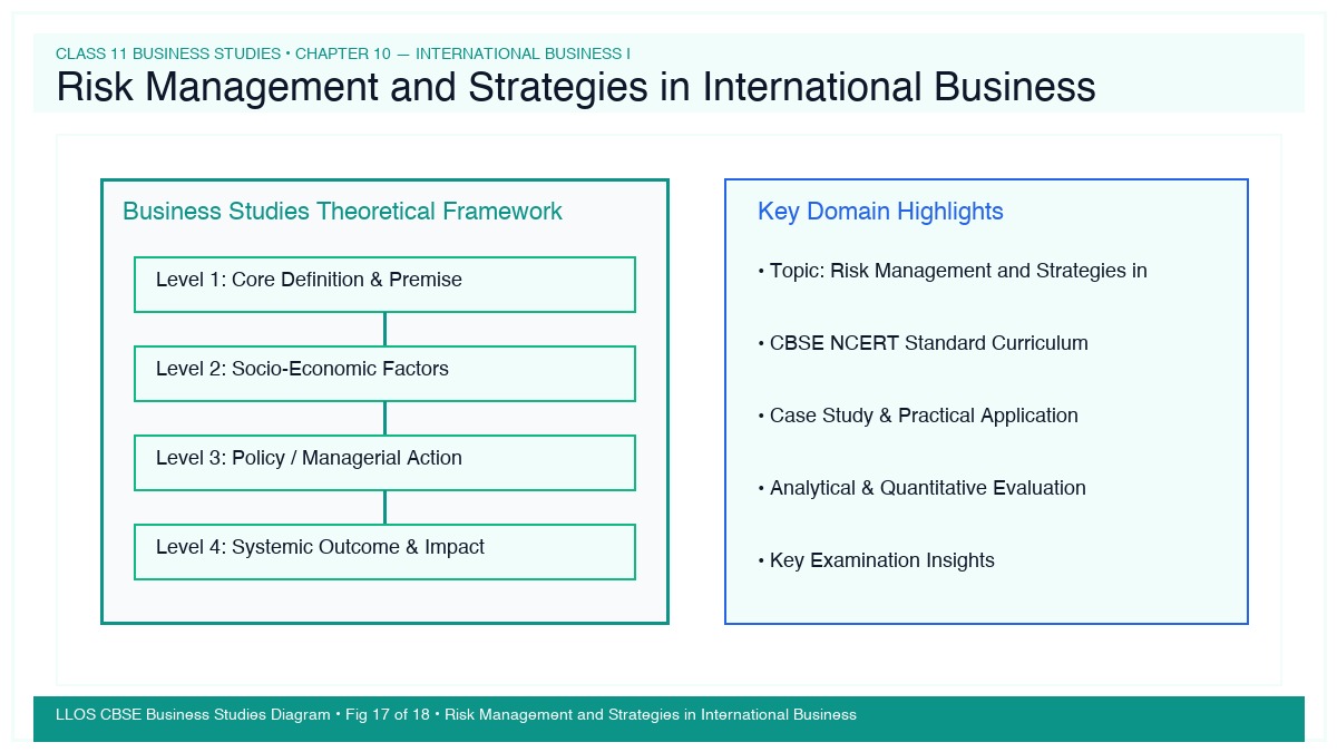Fig 17 — Educational Diagram: Risk Management and Strategies in International Business