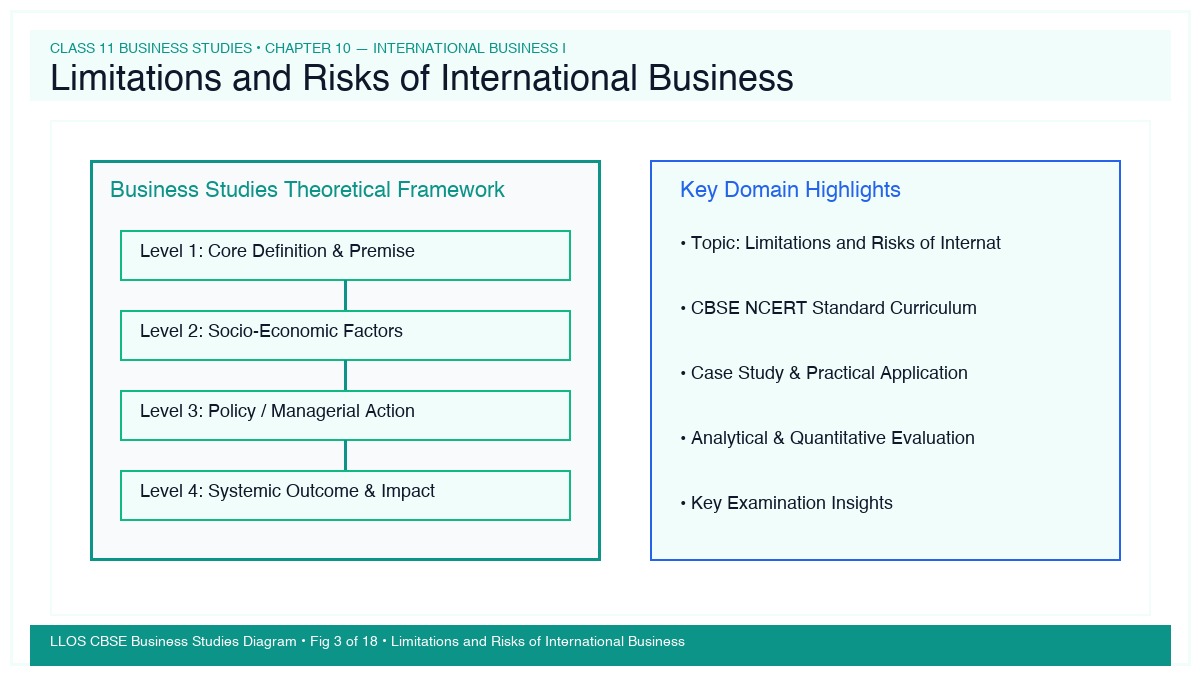 Fig 3 — Educational Diagram: Limitations and Risks of International Business