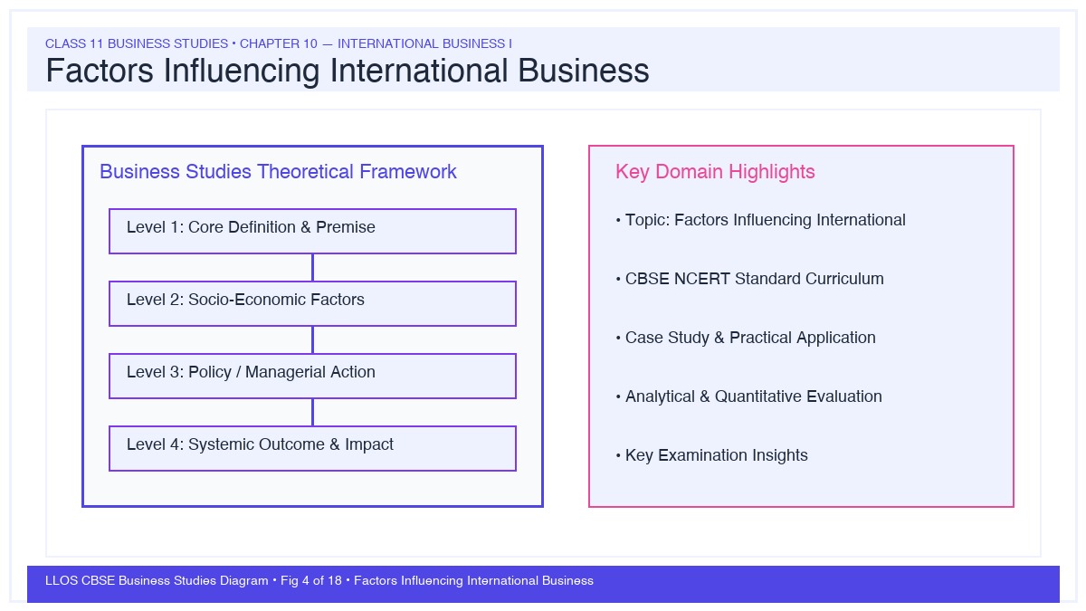 Fig 4 — Educational Diagram: Factors Influencing International Business