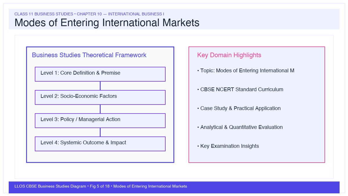 Fig 5 — Educational Diagram: Modes of Entering International Markets