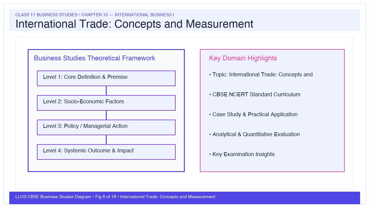 Fig 6 — Educational Diagram: International Trade: Concepts and Measurement