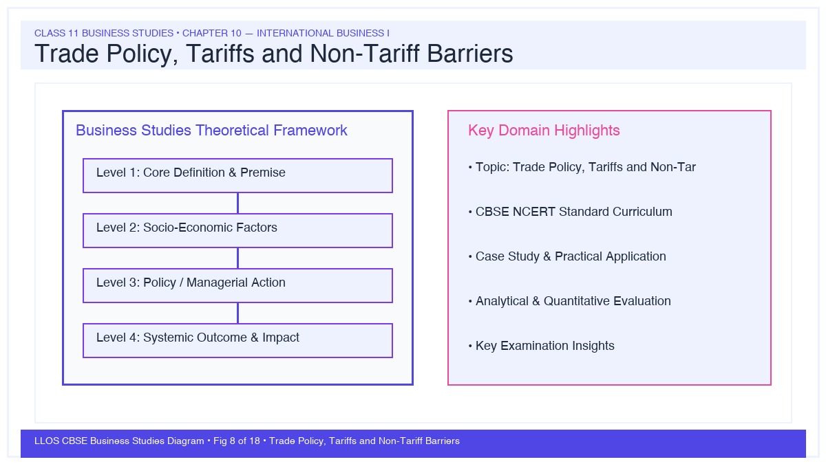 Fig 8 — Educational Diagram: Trade Policy, Tariffs and Non‑Tariff Barriers
