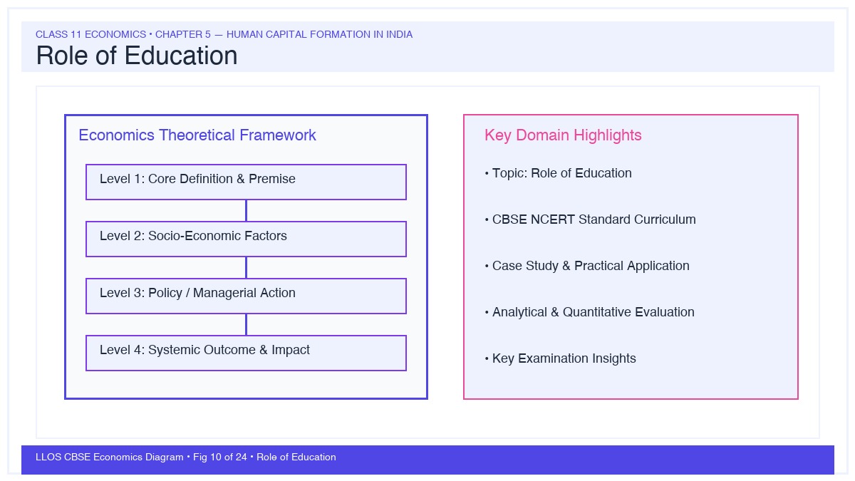 Fig 10 — Educational Diagram: Role of Education