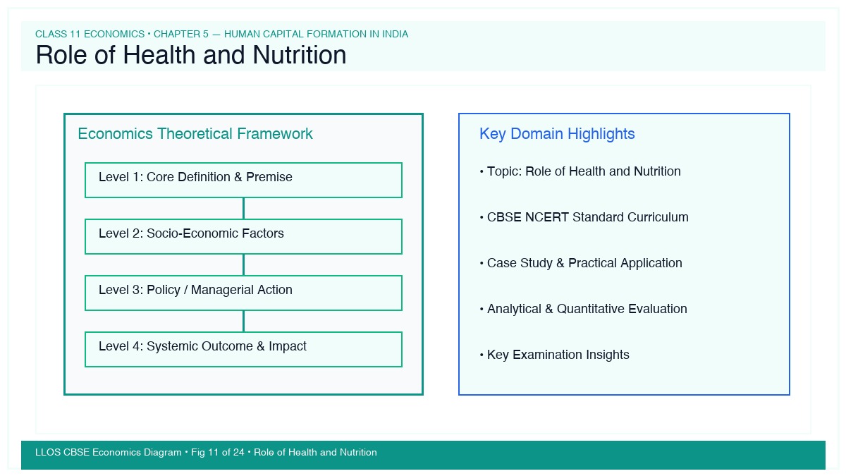 Fig 11 — Educational Diagram: Role of Health and Nutrition