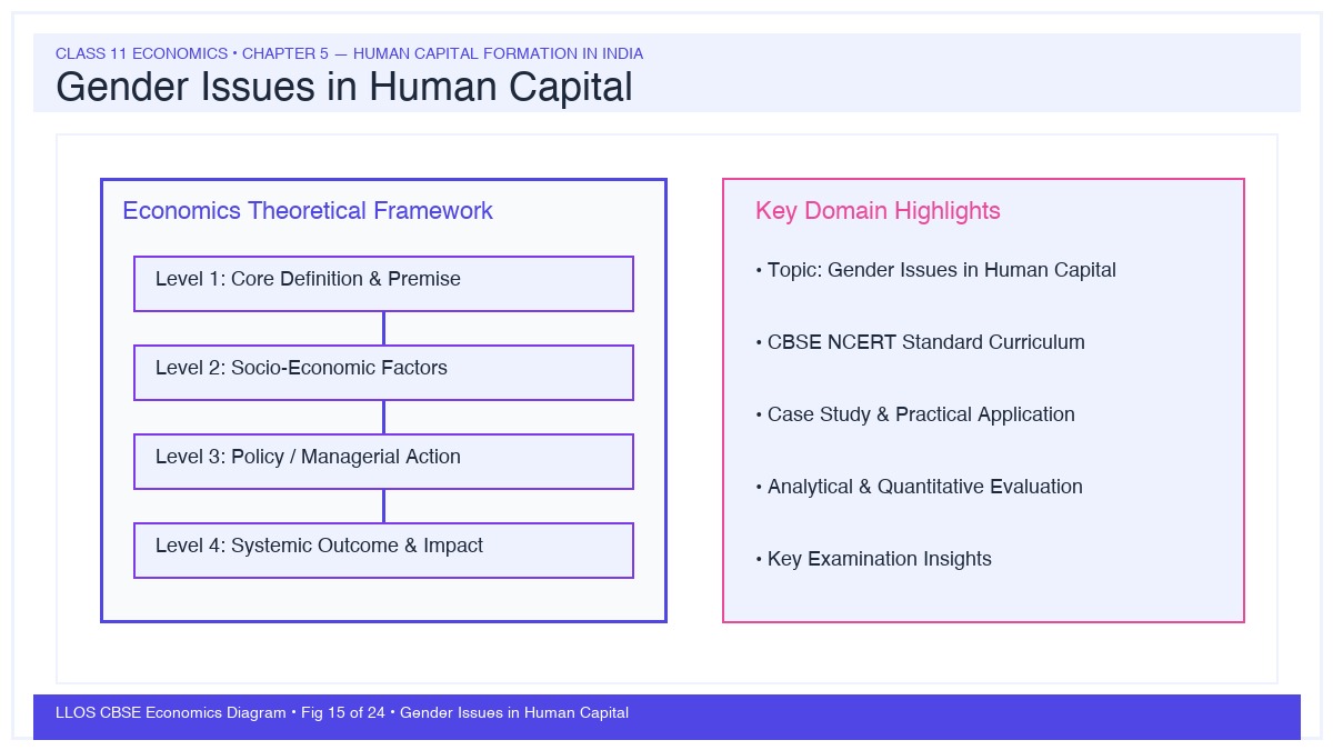 Fig 15 — Educational Diagram: Gender Issues in Human Capital