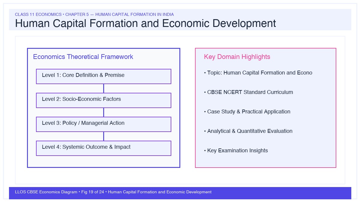 Fig 19 — Educational Diagram: Human Capital Formation and Economic Development