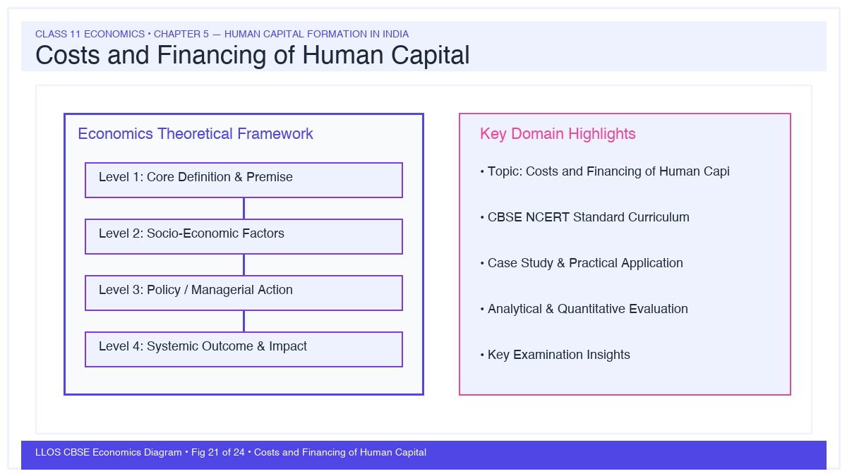 Fig 21 — Educational Diagram: Costs and Financing of Human Capital