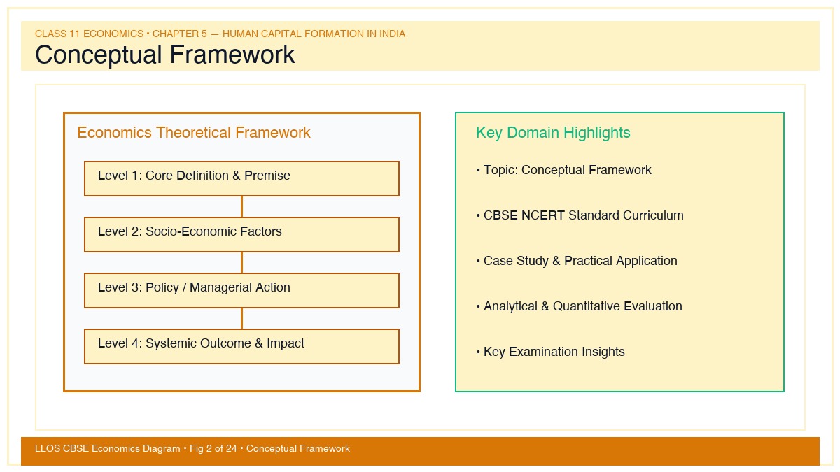 Fig 2 — Educational Diagram: Conceptual Framework