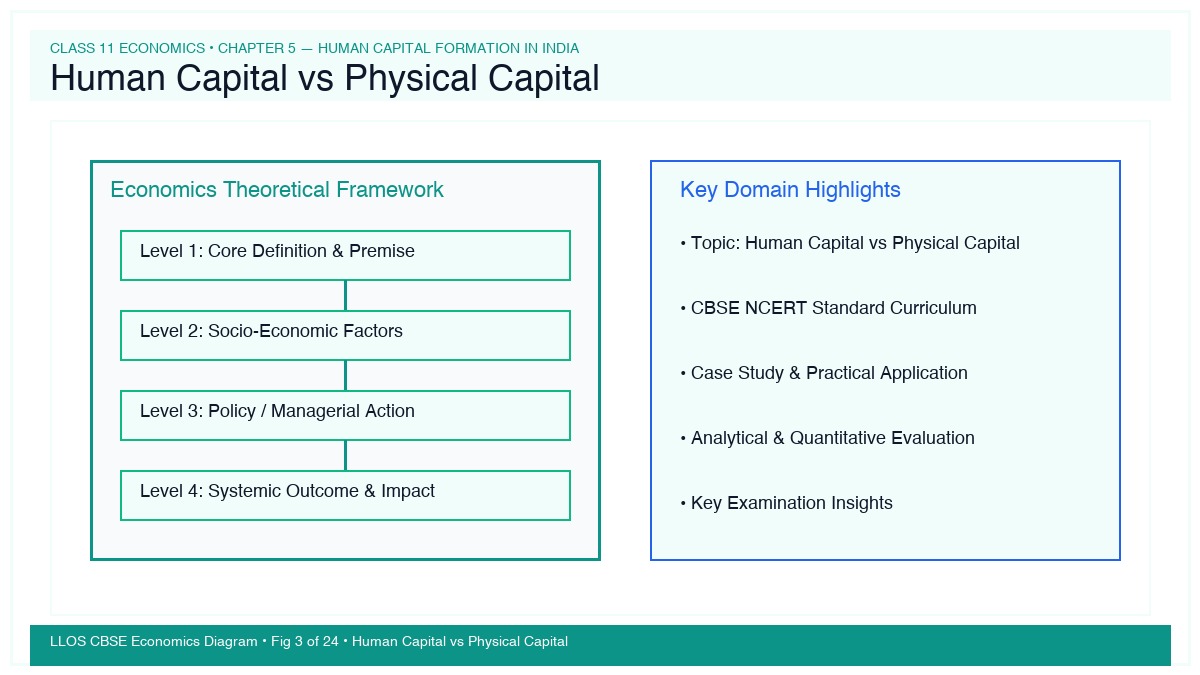 Fig 3 — Educational Diagram: Human Capital vs Physical Capital
