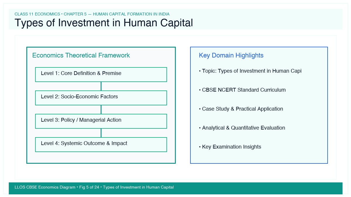 Fig 5 — Educational Diagram: Types of Investment in Human Capital