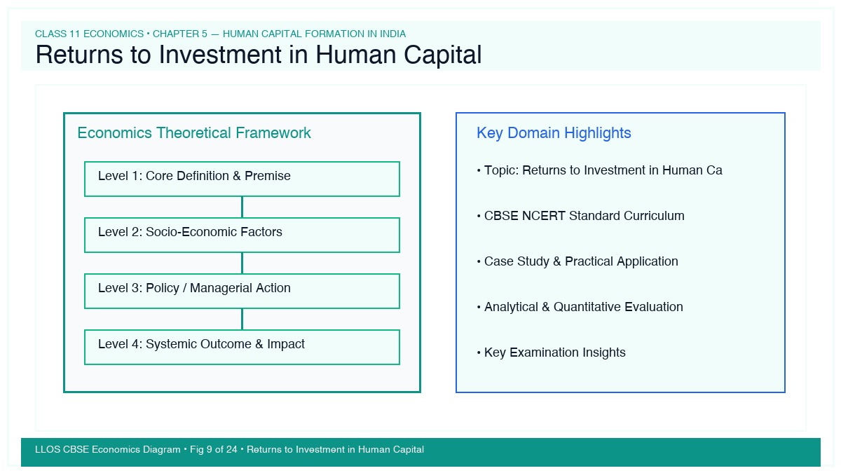 Fig 9 — Educational Diagram: Returns to Investment in Human Capital