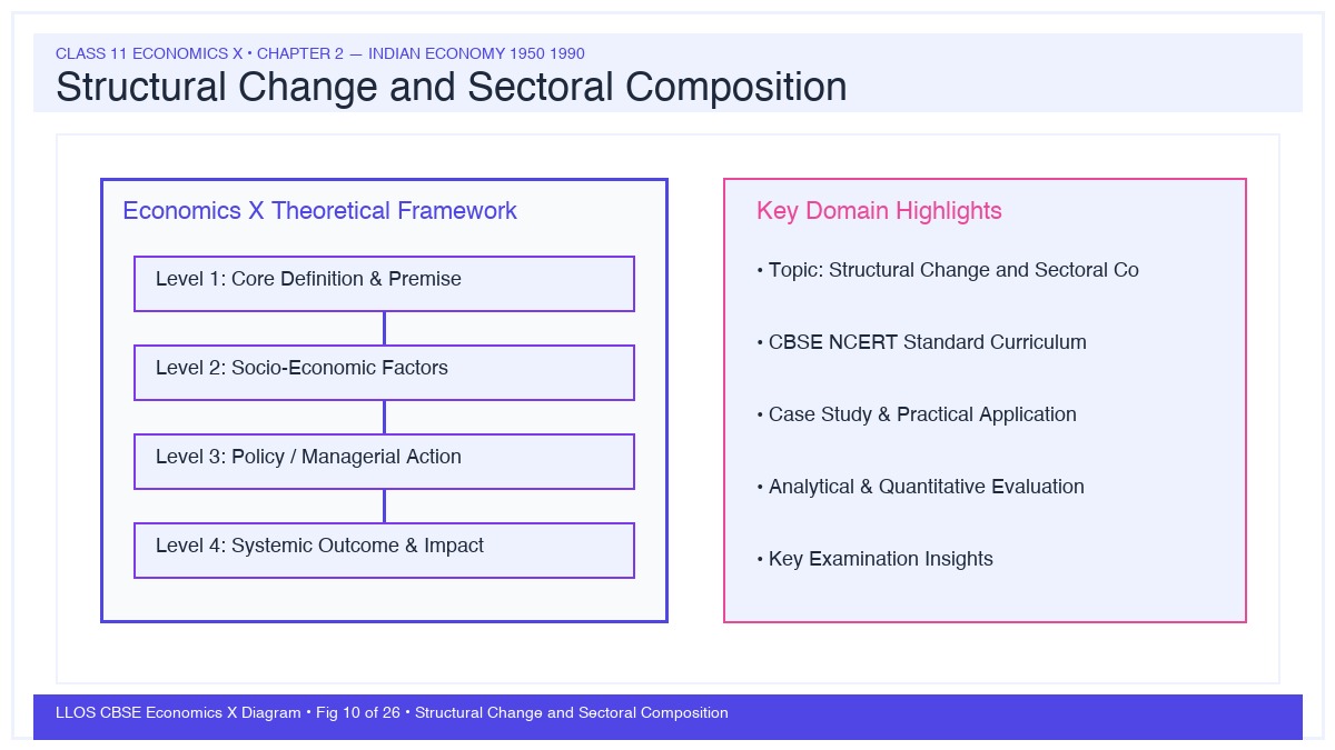 Fig 10 — Educational Diagram: Structural Change and Sectoral Composition