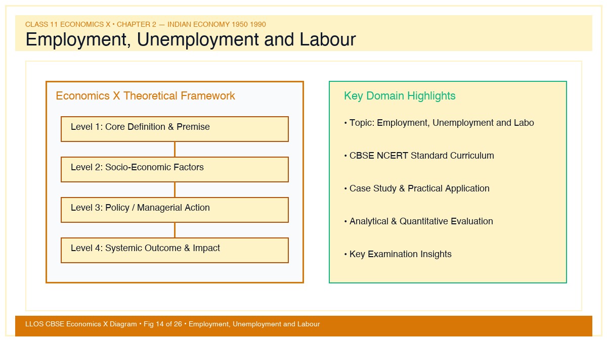 Fig 14 — Educational Diagram: Employment, Unemployment and Labour