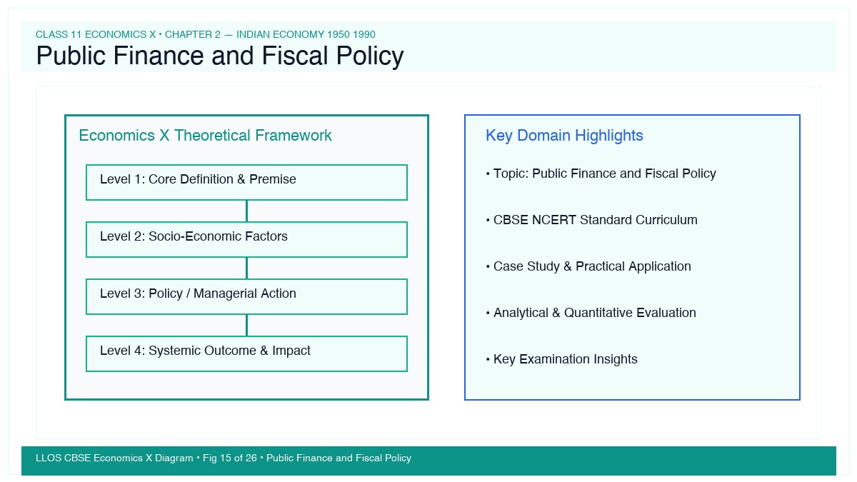 Fig 15 — Educational Diagram: Public Finance and Fiscal Policy