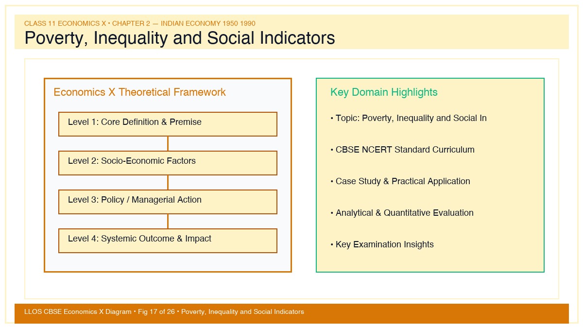 Fig 17 — Educational Diagram: Poverty, Inequality and Social Indicators