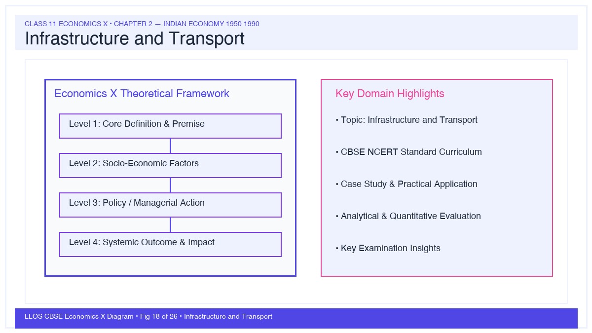 Fig 18 — Educational Diagram: Infrastructure and Transport