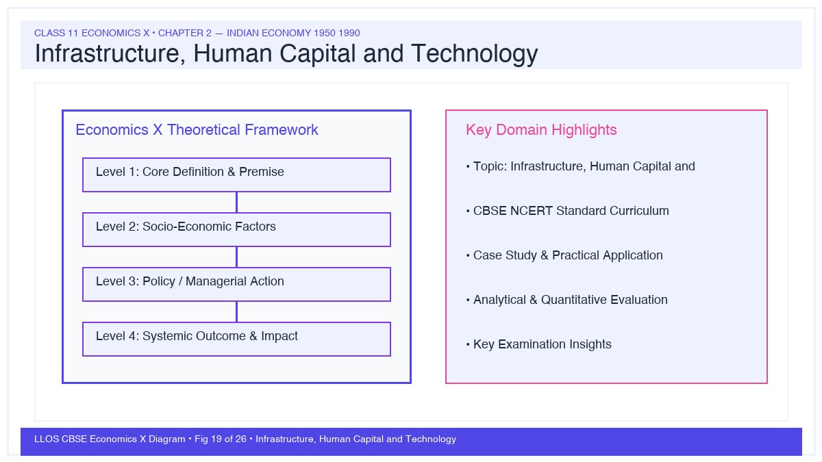 Fig 19 — Educational Diagram: Infrastructure, Human Capital and Technology