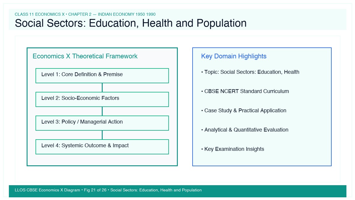 Fig 21 — Educational Diagram: Social Sectors: Education, Health and Population