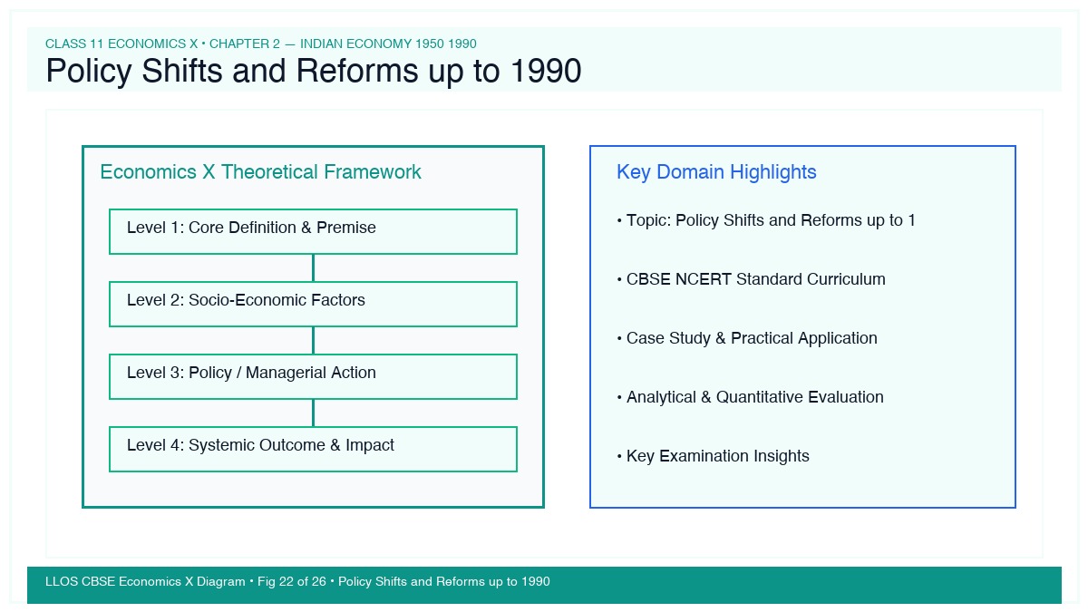 Fig 22 — Educational Diagram: Policy Shifts and Reforms up to 1990