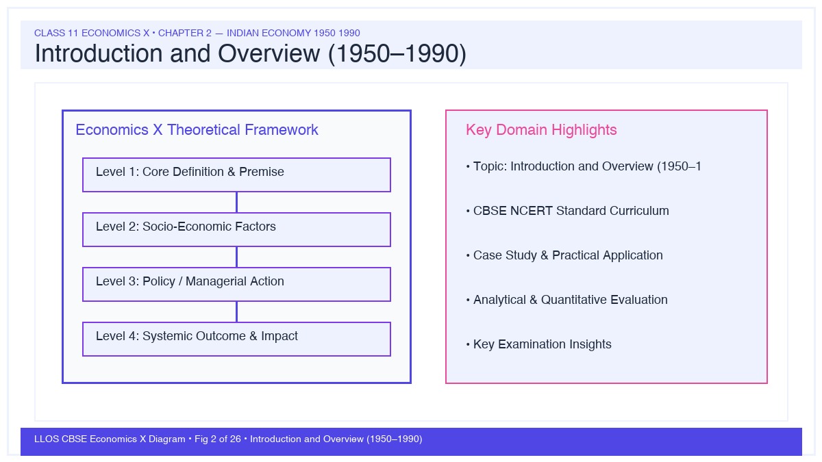 Fig 2 — Educational Diagram: Introduction and Overview (1950–1990)