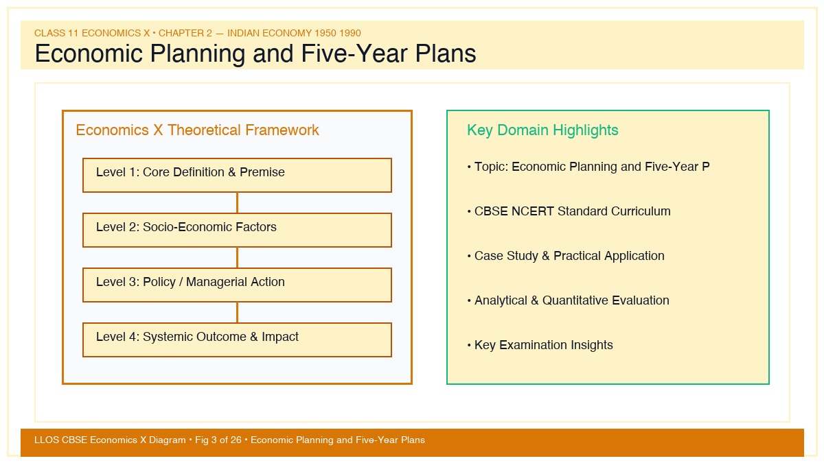 Fig 3 — Educational Diagram: Economic Planning and Five-Year Plans