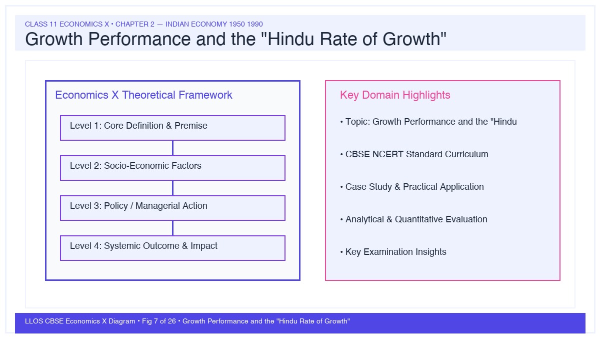 Fig 7 — Educational Diagram: Growth Performance and the "Hindu Rate of Growth"