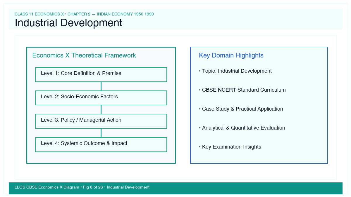 Fig 8 — Educational Diagram: Industrial Development