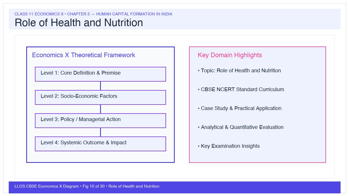Fig 10 — Educational Diagram: Role of Health and Nutrition
