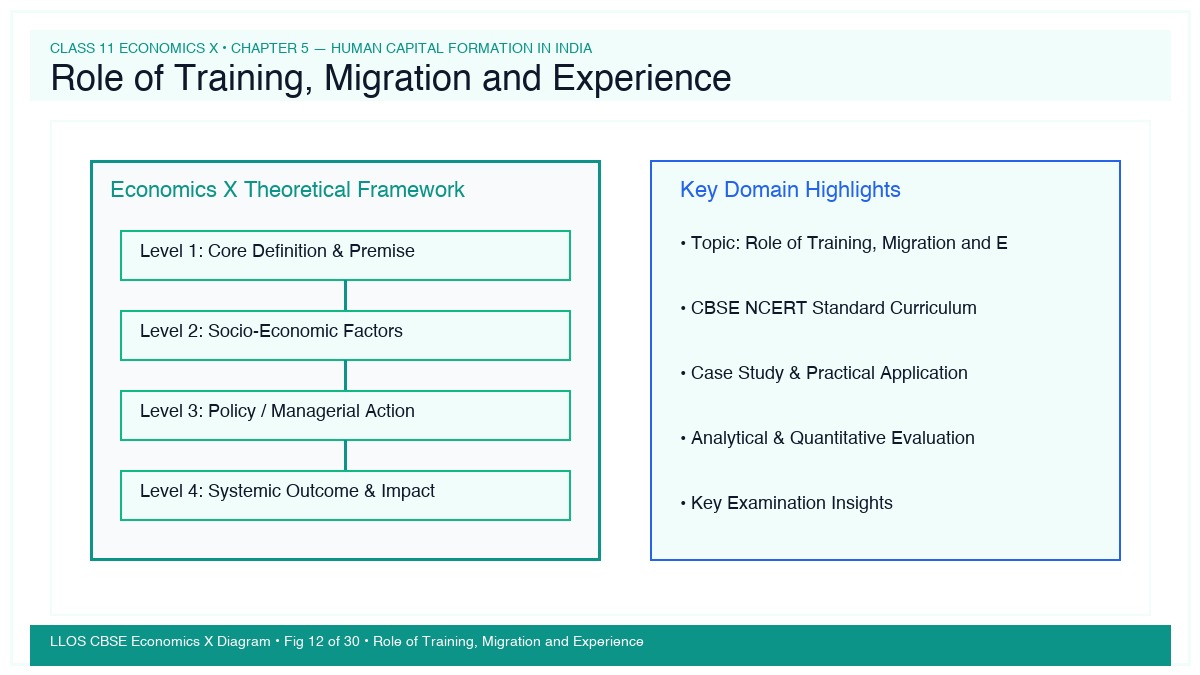 Fig 12 — Educational Diagram: Role of Training, Migration and Experience