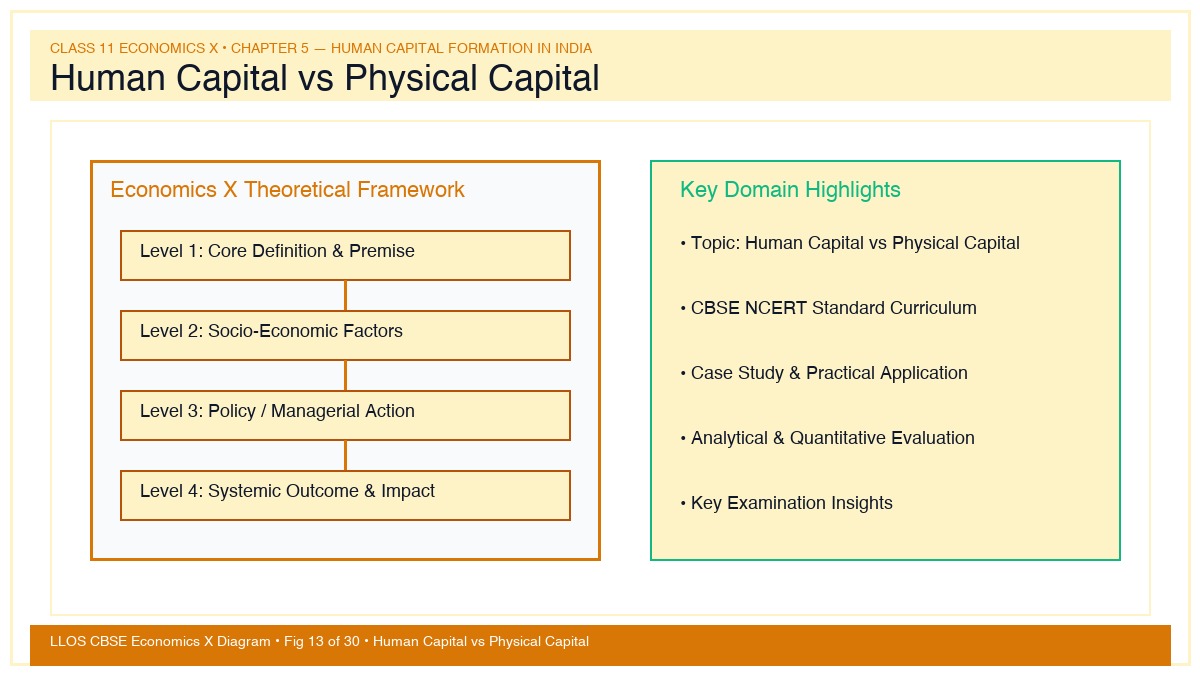 Fig 13 — Educational Diagram: Human Capital vs Physical Capital