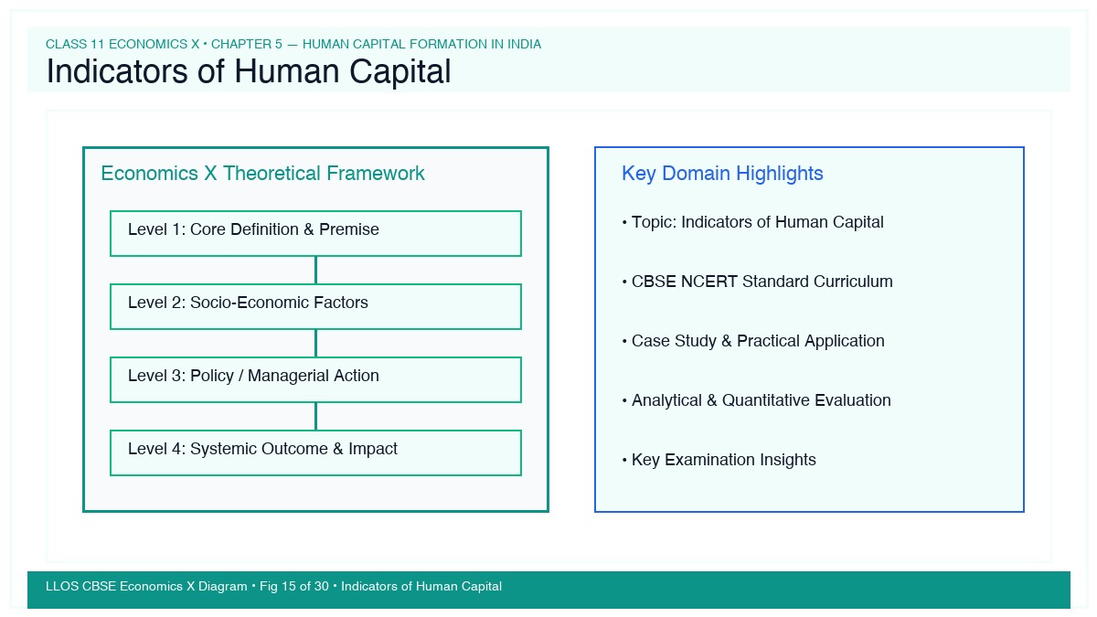 Fig 15 — Educational Diagram: Indicators of Human Capital