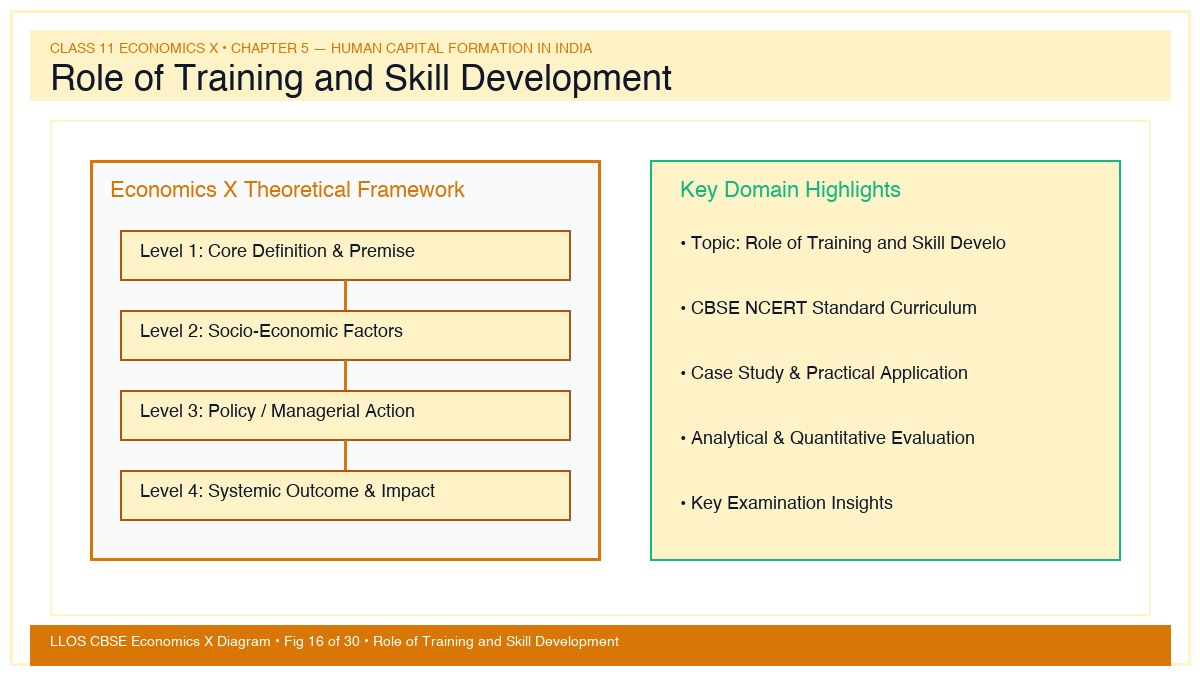 Fig 16 — Educational Diagram: Role of Training and Skill Development