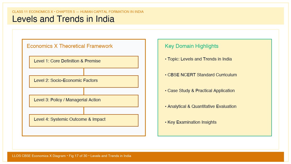 Fig 17 — Educational Diagram: Levels and Trends in India